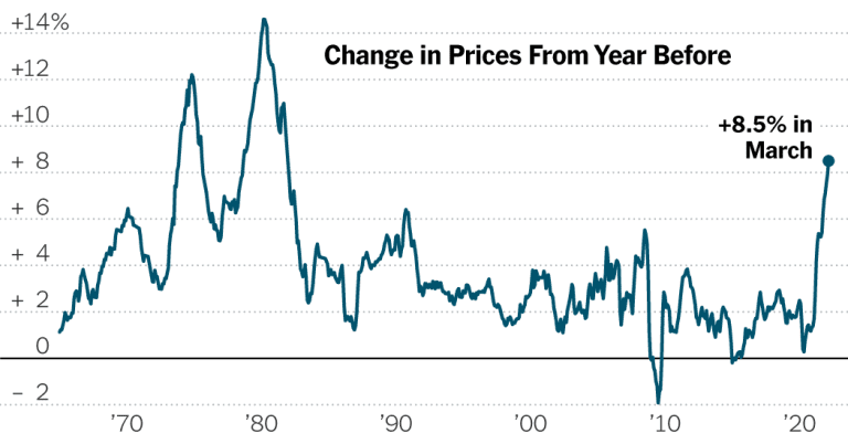 Inflation Hits Fastest Pace Since 1981, at 8.5% Through March