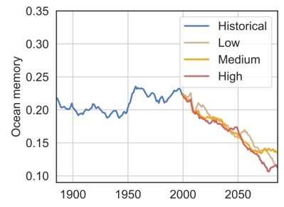 World's ocean is losing its memory under global warming