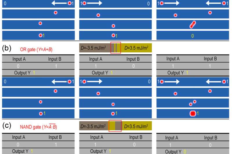 Implementation and reconfiguration of magnetic skyrmions-based logic gates in one single nanotrack