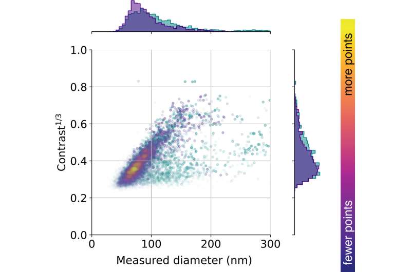 A new method for exploring the nano-world