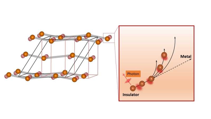 Ultrafast 'camera' captures hidden behavior of potential 'neuromorphic' material