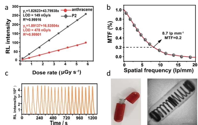 Organic polymeric scintillators excite X-ray community