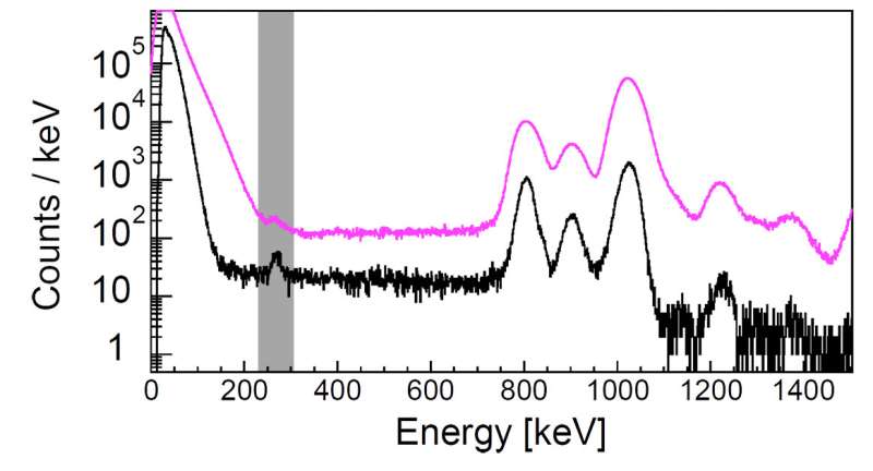 Insights to better characterize the nuclear physics and extreme environments of cosmic explosions