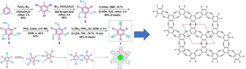 Synthesis of two-dimensional holey graphyne