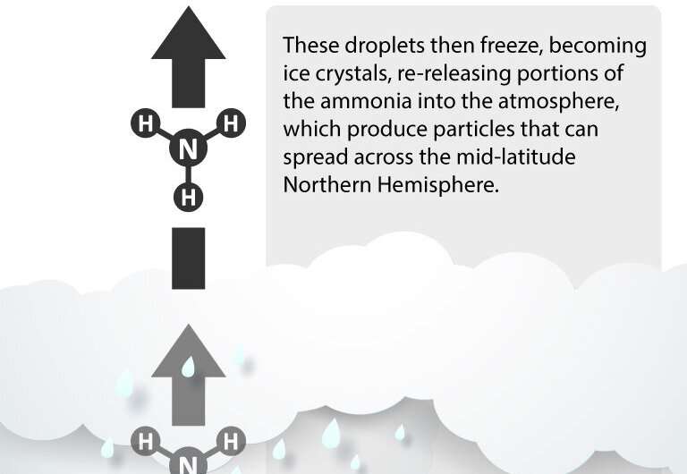 Discovery uncovers need for ammonia emission regulations