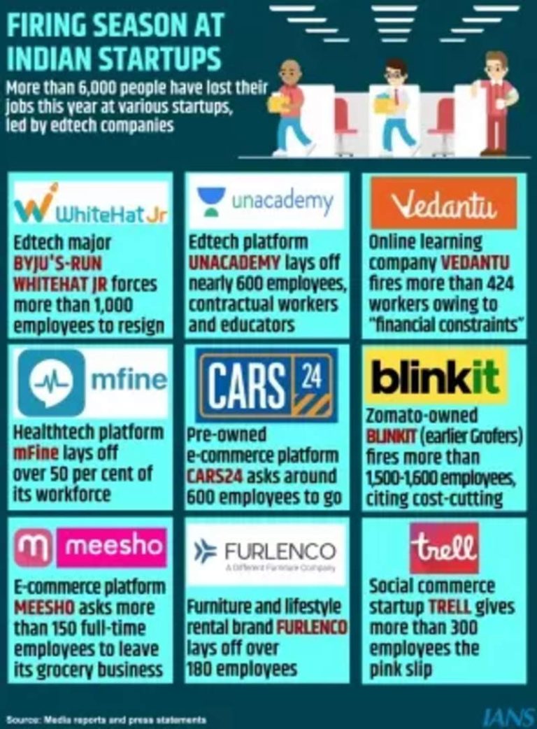 It’s job cuts season at startups in India: 6000-plus and counting