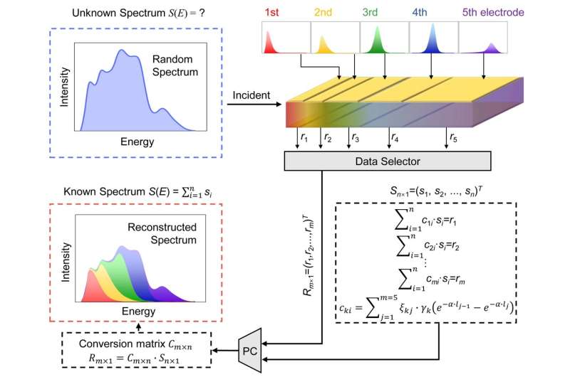 Vertical matrix X-ray detector for multi-energy discrimination