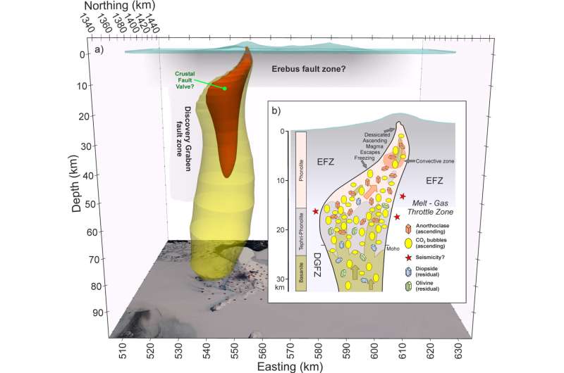 Bringing magma up to our feet—Just add CO2