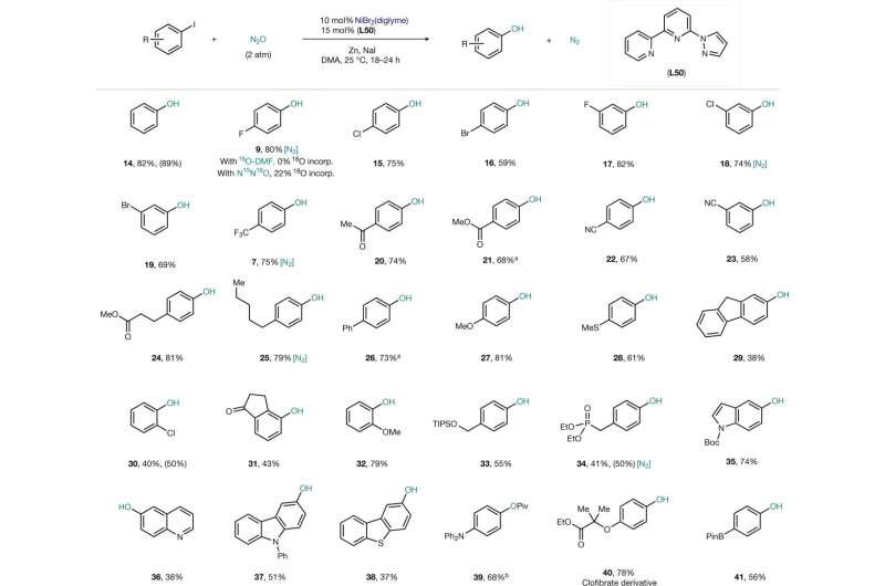 Catalytic synthesis of phenols with nitrous oxide