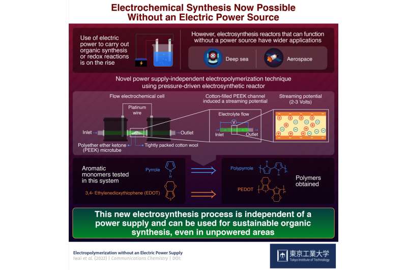 Electrochemical synthesis now possible without electric power source