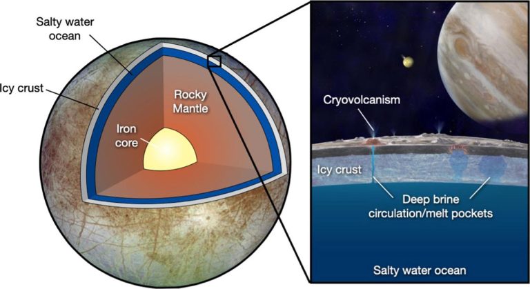 Experiments Measure Freezing Point of Extraterrestrial Oceans To Aid Search for Alien Life