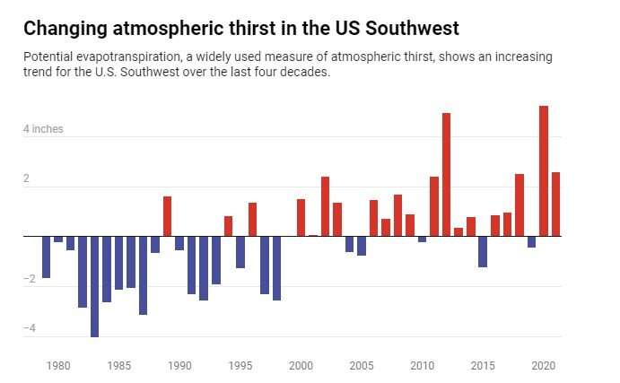 Grim drought outlook for western US offers warnings for the future