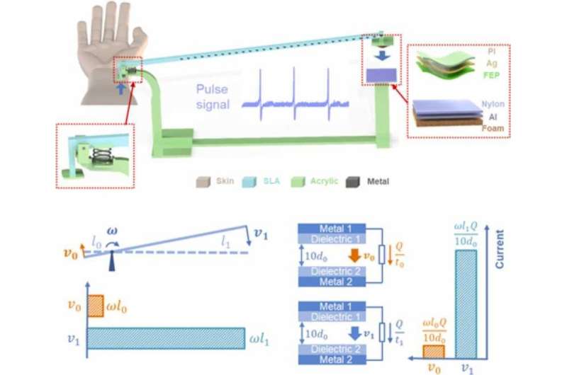 Researchers develop lever-inspired triboelectric nanogenerator with ultra-high output for pulse monitoring