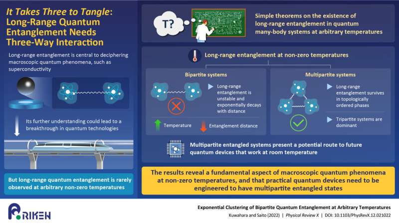 It takes three to tangle: long-range quantum entanglement needs three-way interaction