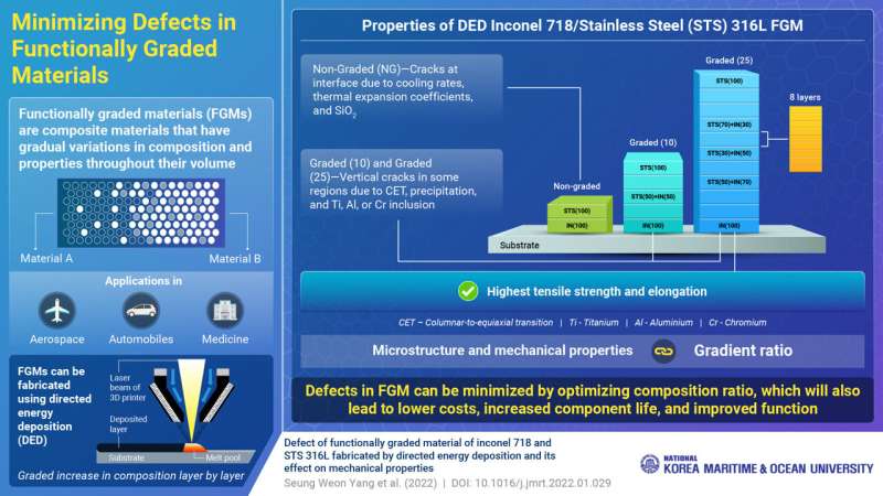 Korea Maritime and Ocean University scholars find key to reducing defects in multimaterials