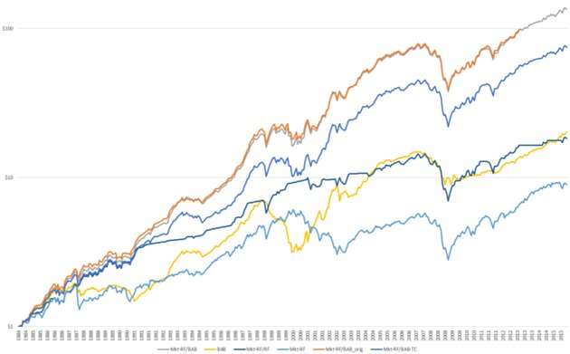 Price noise proves the key to high performing 'bets against beta' investment strategies