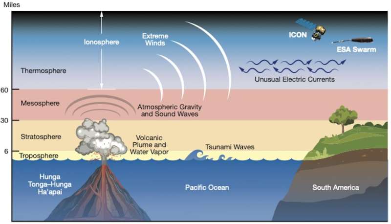 NASA mission finds Tonga volcanic eruption effects reached space