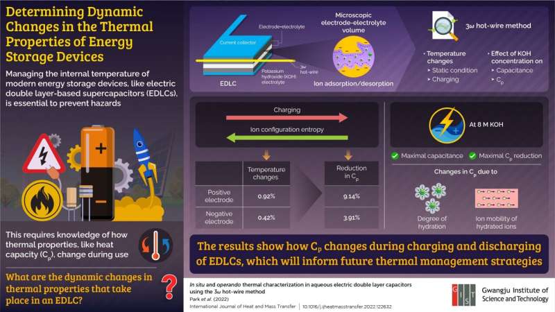 Researchers at the GIST uncover the key to safer energy storage devices