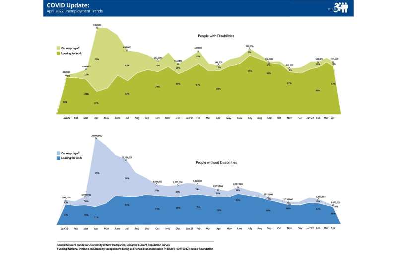 nTIDE April 2022 COVID update: Unemployment holds steady for people with disabilities