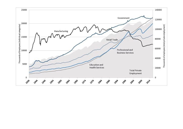 Deindustrialization as fact and fiction