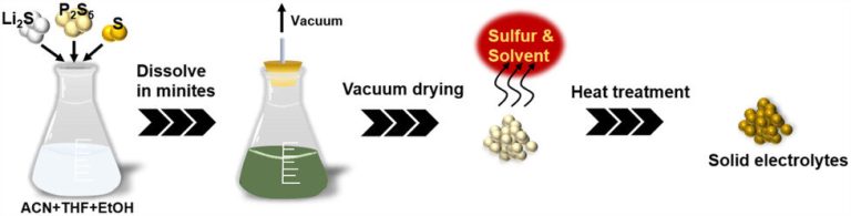 Development of a novel large-scale manufacturing technology for sulfide solid electrolytes