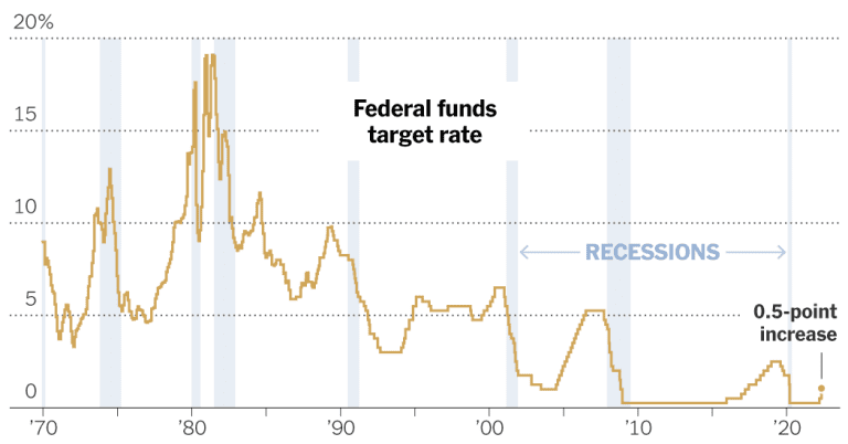 Fed Raises Interest Rate Half a Percentage Point, Largest Increase Since 2000