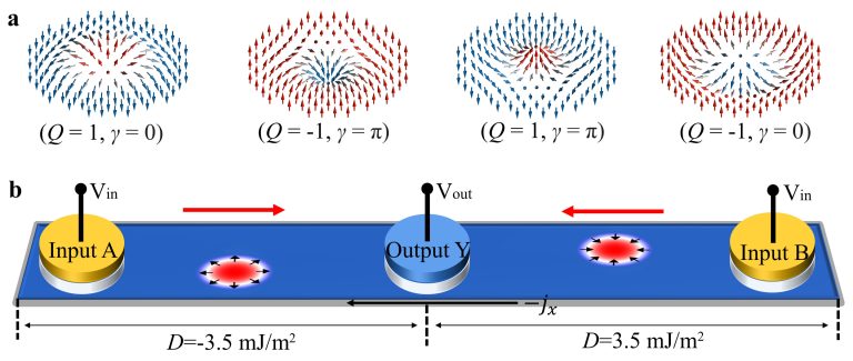 Implementation and reconfiguration of magnetic skyrmions-based logic gates in one single nanotrack