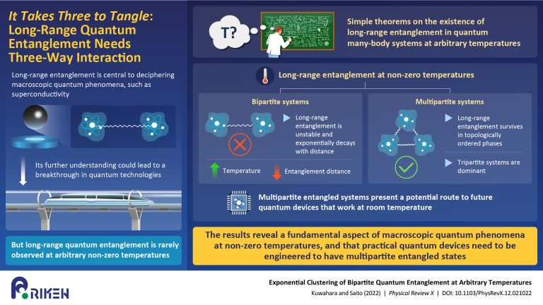 Long-range quantum entanglement needs three-way interaction