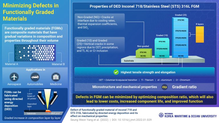 New advances for reducing defects in multimaterials using directed energy deposition