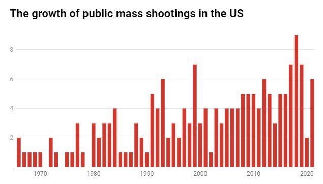 More mass shootings are happening at grocery stores; 13% of shooters motivated by racial hatred, criminologists find