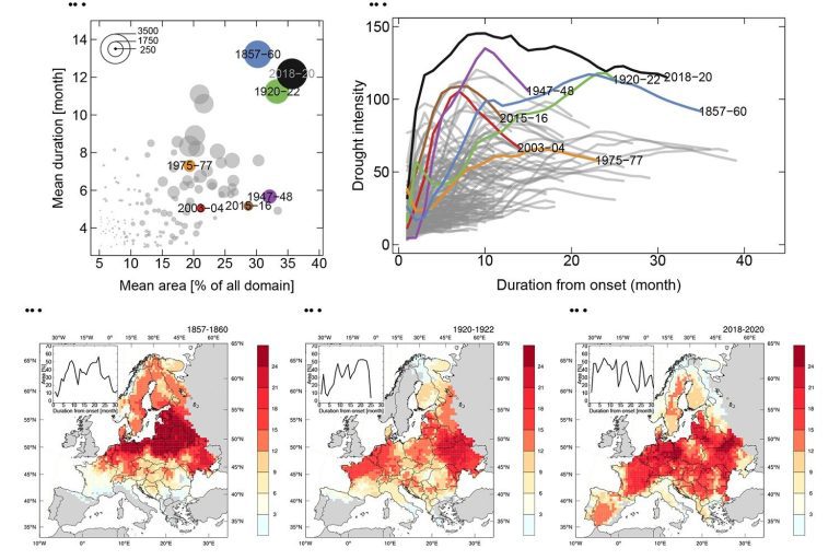 New drought benchmark reached in Europe between 2018 and 2020