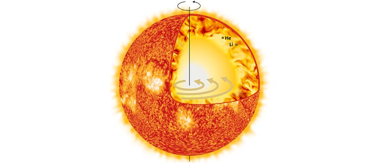 New theoretical model accounts for sun’s rotation and magnetic field