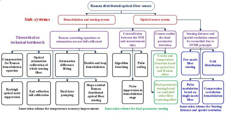 Physics and applications of Raman distributed optical fiber sensing