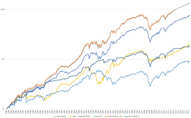 Price noise proves the key to high performing ‘bets against beta’ investment strategies