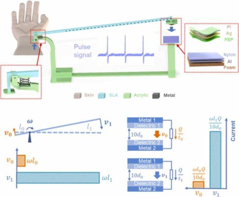 Lever-inspired triboelectric nanogenerator with ultra-high output for pulse monitoring