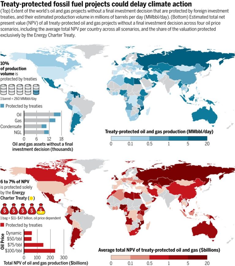 Treaties protecting fossil fuel investors could jeopardize global efforts to save the climate, and cost billions