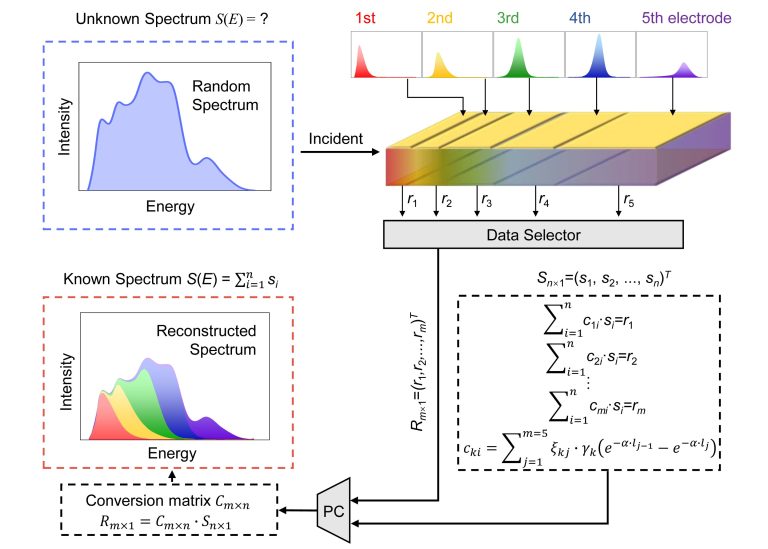 A vertical matrix X-ray detector for multi-energy discrimination