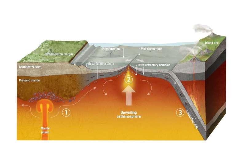 Researchers discover Archean continental rocks at the southwest Indian ridge