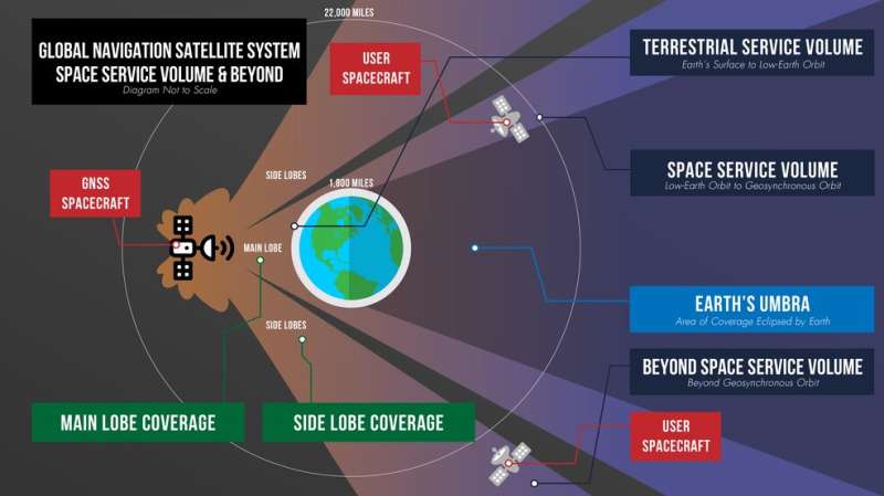 NASA Moon Mission Set to Break Record in Navigation Signal Test