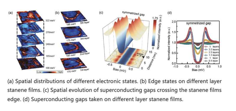 Study observes the coexistence of topological edge states and superconductivity in stanene films