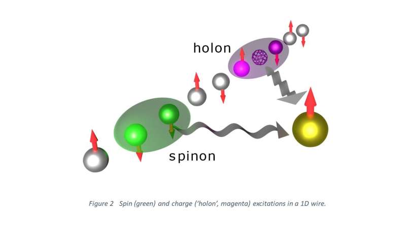 Electrons take the fast and slow lanes at the same time