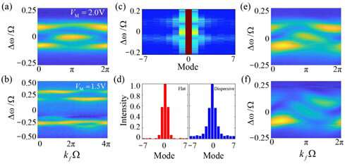 Dynamic ring resonator offers new opportunity in synthetic frequency dimension