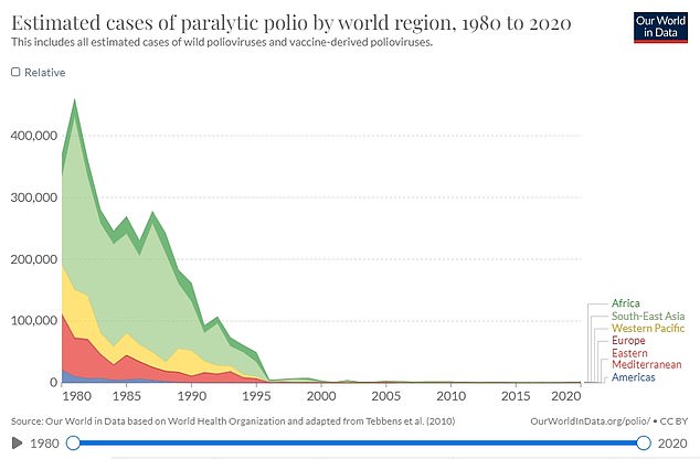 Polio used to paralyse millions of children around the world every year in the 1940s and 1950s but has been eliminated in virtually every country thanks to vaccines