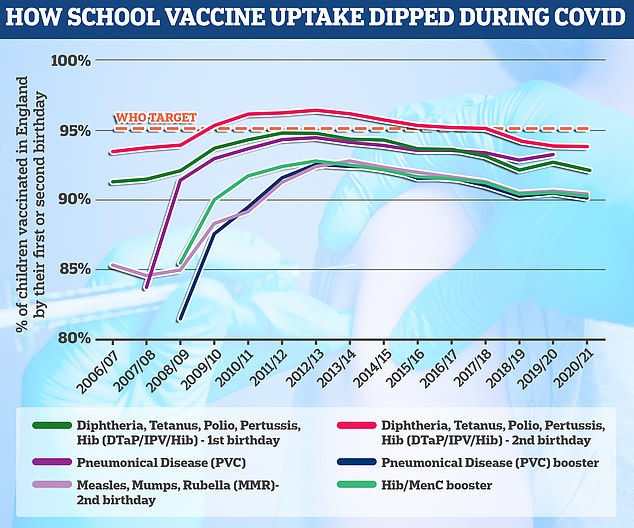 The polio vaccine is given at age eight, 12 and 16 weeks as part of the six-in-one vaccine and then again at three years as part of a pre-school booster. The final course is given at age 14. The World Health Organization has set the threshold of a successful school jabs programme at 95 per cent uptake, which England is failing to hit by all accounts