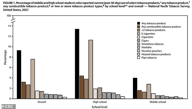 The CDC reports that more than 2.5 million students in the U.S. were 'current' users of tobacco products in 2021. This includes 13% of high schoolers and 4% of middle schoolers