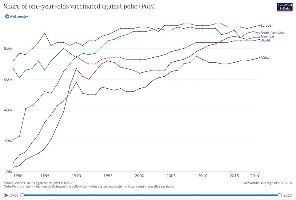 Figures from Our World in Data show that 95 per cent of one-year-olds in Britain are vaccinated against polio, dropping to 90 per cent in South-East Asia, 87 per cent in the US and 74 per cent in Africa. The world average is 86 per cent