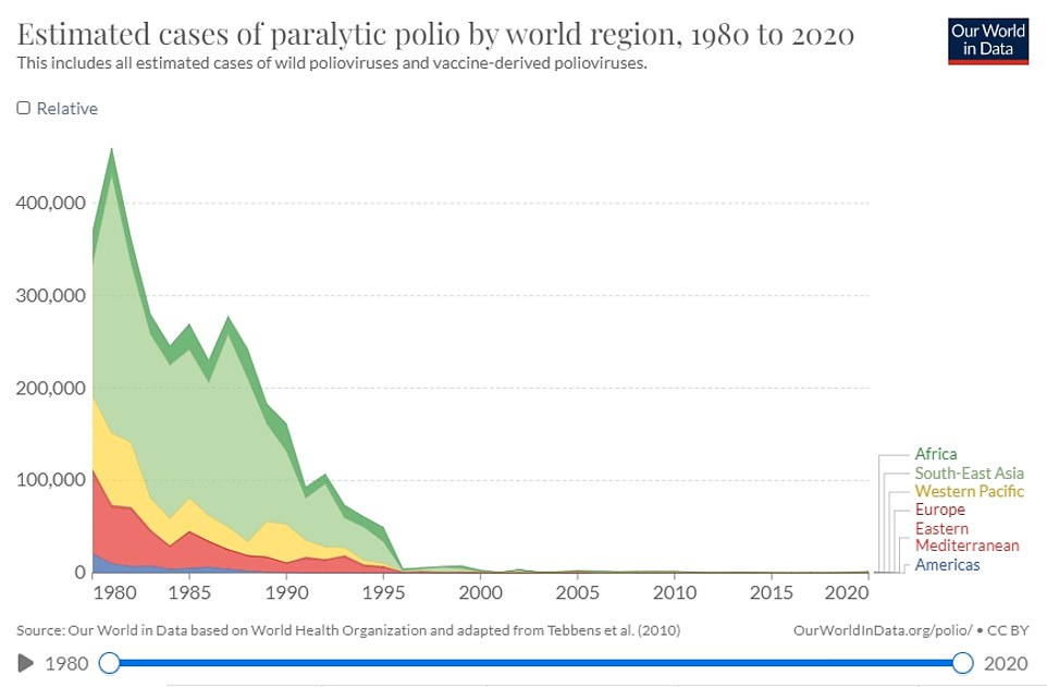 Polio used to paralyse millions of children around the world every year in the 1940s and 1950s but has been eliminated in virtually every country thanks to vaccines