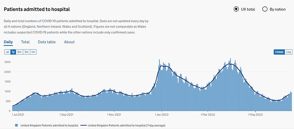 While Covid admissions have risen in the past week they are still well behind figures from just a few months ago