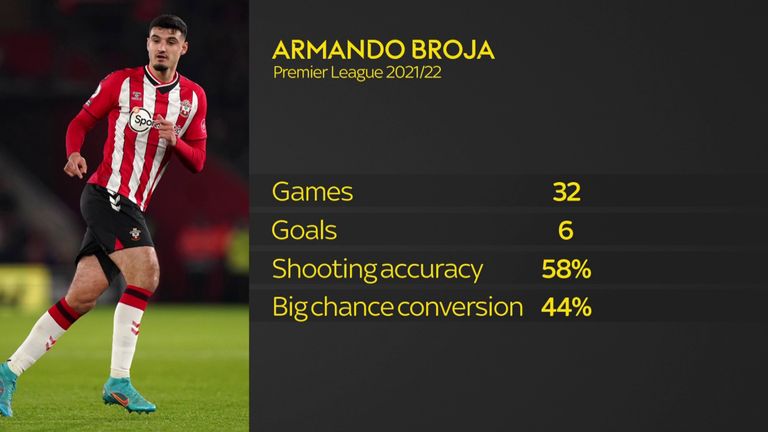 Armando Broja was on loan at Southampton last season