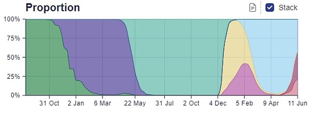 The prevalence of the Omicron subvariants has nearly doubled every week, according to data from the Sanger Institute ¿ one of the UK's largest Covid surveillance centres. The strains' combined 57.4 per cent share of infections in the week to June 11 is up from 41.7 per cent in the week to June 4, 21.2 per cent in the week to May 28 and 11 per cent in the week to May 21. Dominant strain BA.2, which was behind nearly all cases when infections hit a record high in March, now accounts for just 41.7 per cent of cases